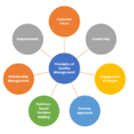 Principles of Quality Management